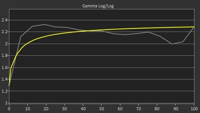 Dell P2217H Pre Gamma Curve Picture