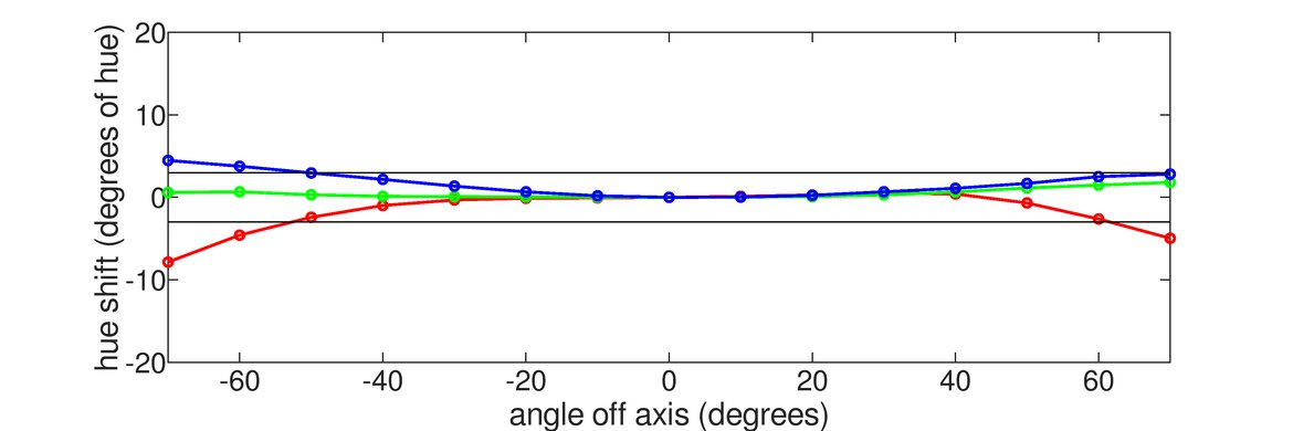 ASUS TUF Gaming VG27AQL1A Hue Graph