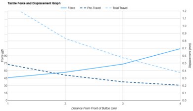 BenQ ZOWIE EC2-DW Force/Distances Graph
