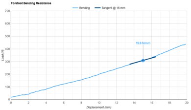 Brooks Hyperion Elite 6 Forefoot Bending Resistance