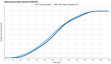 SteelSeries Rival 3 Gen 2 Sensor Latency Transition Graph