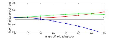 TCL 6 Series/R635 2020 QLED Hue Graph