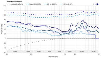 JBL Tune 770NC Harmonics Levels