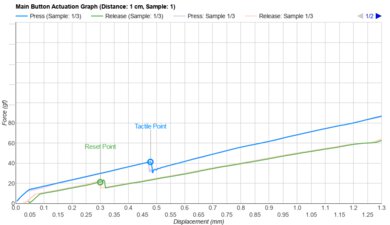 Kensington SlimBlade Pro Trackball Actuation Graph