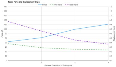 Razer Viper Ultimate Force/Distances Graph