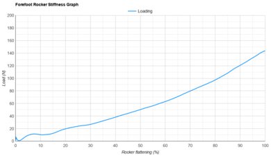 PUMA Fast-R NITRO Elite 3 Forefoot Rocker Stiffness Graph