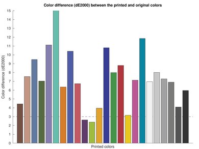 Canon imageCLASS MF743Cdw Color dE Graph