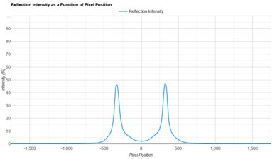 LG B4 OLED Direct Reflections Graph