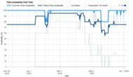 Parts Availability Graph
