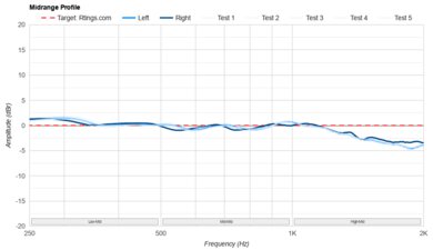 HiFiMan Arya Stealth Magnet Version Mid-Range Profile: Target Compliance