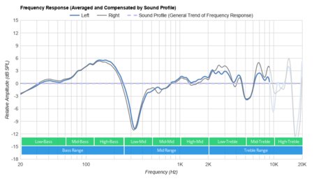 Audio-Technica ATH-DSR9BT Wireless Peaks/Dips Graph