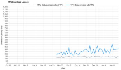 Mullvad Download Latency Graph