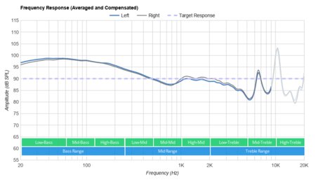 Sony WF-SP700N Truly Wireless Frequency Response