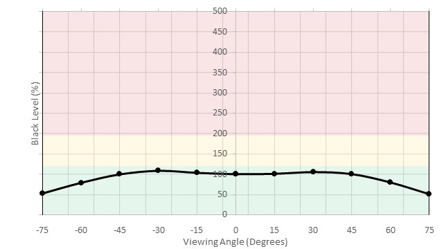Dell U4919DW Horizontal Black Level Picture