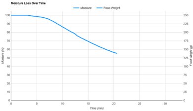 RICARDO Air Fryer Moisture Loss Over Time