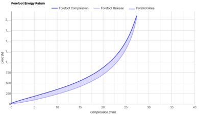ASICS SUPERBLAST 3 Forefoot Energy Return