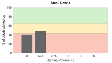 Simplicity S65 Low Carpet Small Debris Graph