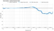 Philips Fidelio X2HR Noise Isolation - Common Scenarios Graph