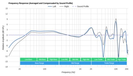 Koss Porta Pro Wireless Peaks/Dips Graph