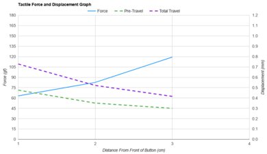 Logitech M510 Force/Distances Graph