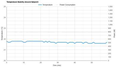 SereneLife SLPAC8 Temperature Stability Around The Setpoint