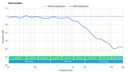 Corsair HS70 Bluetooth Noise Isolation