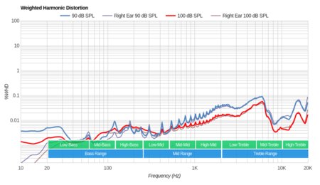 Skullcandy Sesh Truly Wireless Weighted Harmonic Distortion