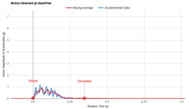 Brooklyn Bedding Signature Hybrid Head/Feet Motion Isolation