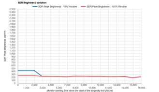 Samsung Odyssey OLED G85SB S34BG85 Longevity Graph