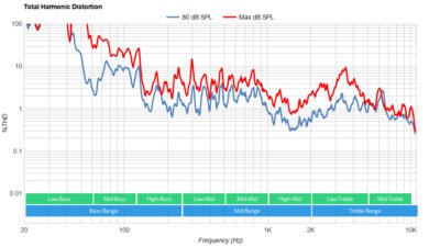 TCL QM850G Total Harmonic Distortion