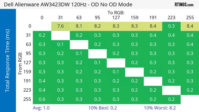 Dell Alienware AW3423DW 120Hz Total Response Heatmap
