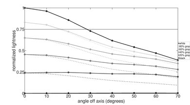 Samsung RU8000 Lightness Graph