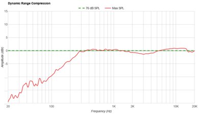 Sony LinkBuds Speaker Dynamic Range Compression