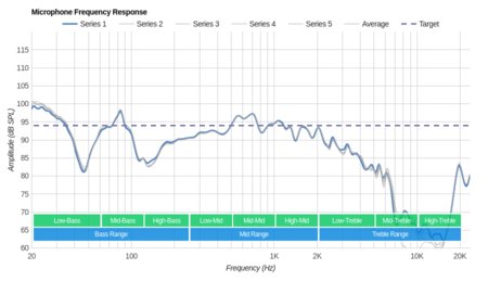 Symphonized NRG 3.0 Microphone Frequency Response