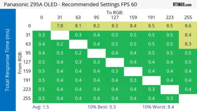 Panasonic Z95A OLED Response Time Heatmap 60Hz
