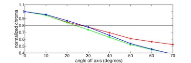 TCL 6 Series/R625 2019 Chroma Graph