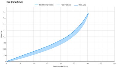 Heel Energy Return