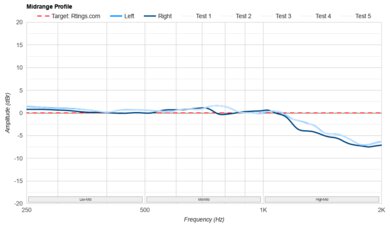 HiFiMan HE400se Mid-Range Profile: Target Compliance