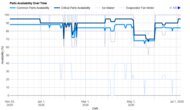 Parts Availability Graph