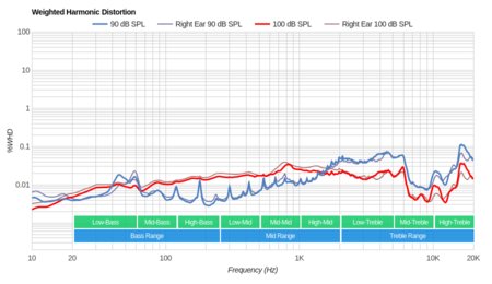 Astro A50 Gen 3 Weighted Harmonic Distortion