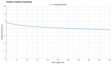 New Balance FuelCell Rebel v5 Forefoot Long Run Cushioning