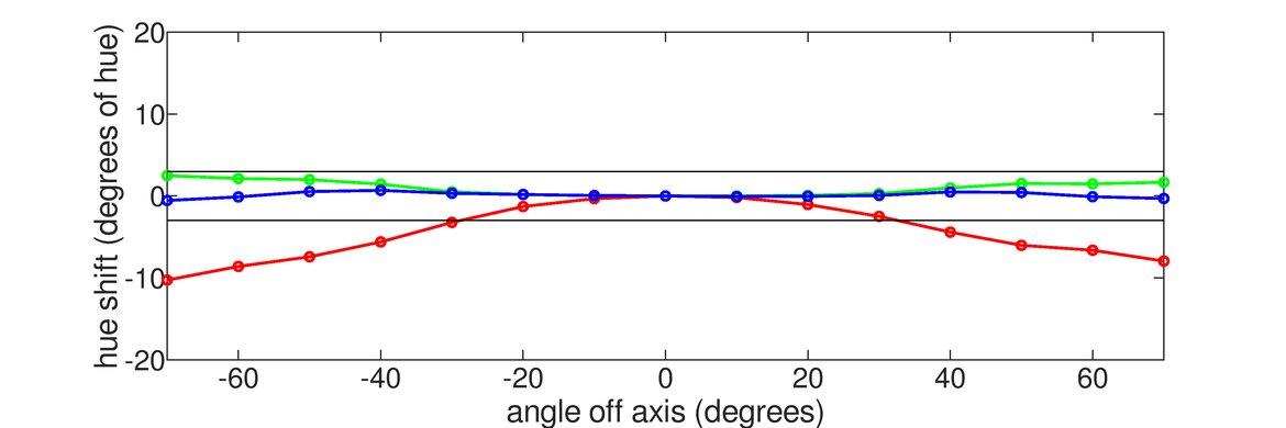 LG 27GN650-B Vertical Hue Graph