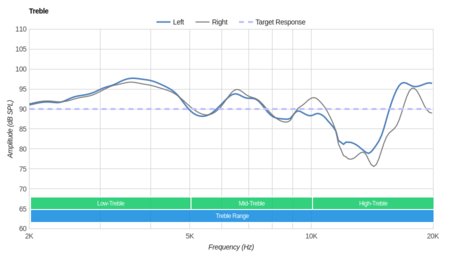 Philips Fidelio NC1 Treble