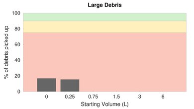 Shark IQ Robot RV1001 Bare Floor Large Debris Graph