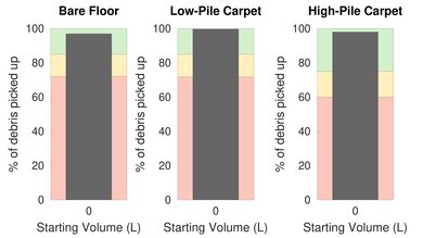 Eureka FloorRover Pet Hair Graph