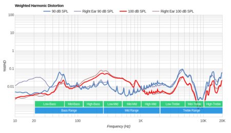Sony MDR-7520 Weighted Harmonic Distortion