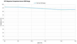 LG 45GX950A-B VRR Compliance