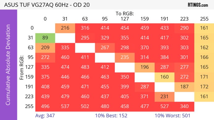 ASUS TUF VG27AQ CAD Heatmap 60Hz