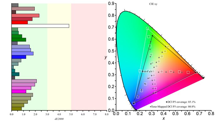 LG 27GR75Q-B DCI-P3 Color Gamut Picture