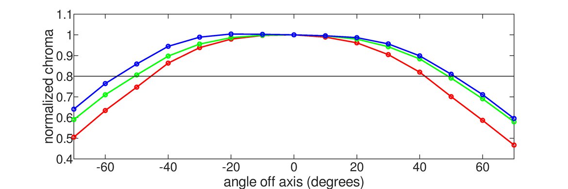 HP X27q Horizontal Chroma Graph
